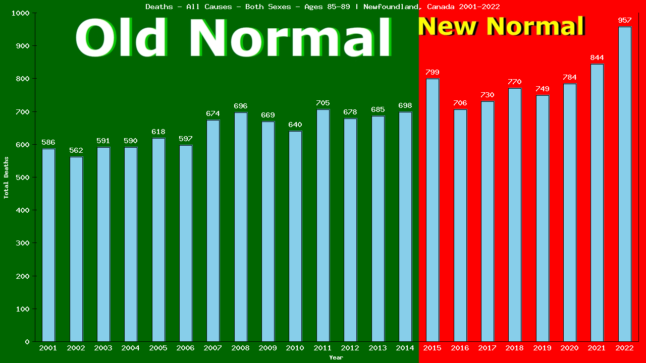 Graph showing Deaths - All Causes - Elderly Men And Women - Aged 85-89 | Newfoundland, Canada